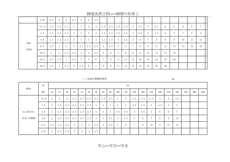 (2010年)最新公称压力(MPa)管道壁厚对照表分解(共17页)_第2页