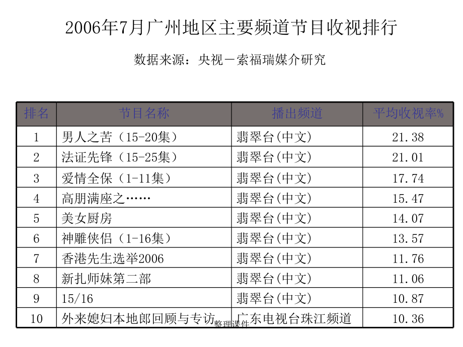 《央视索福瑞》_第3页