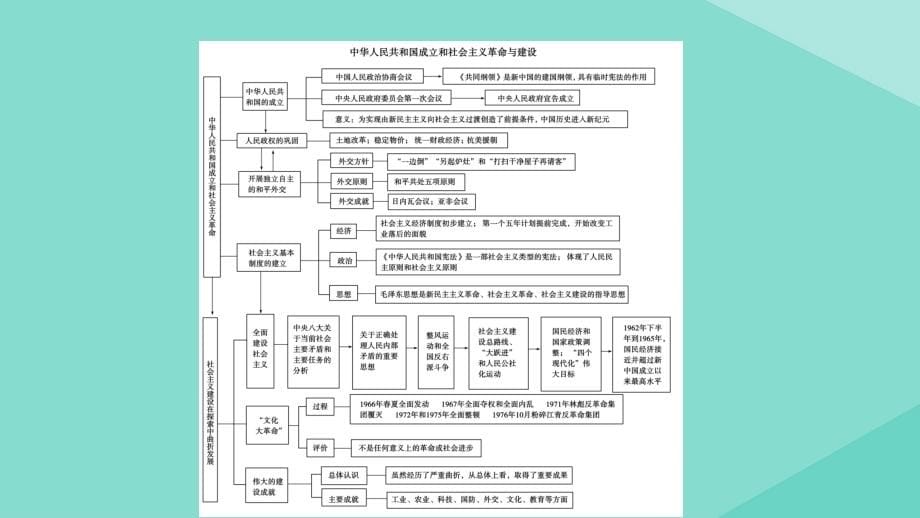 2020-2021学年新教材高中历史 第九单元 单元整合课件 新人教版必修《中外历史纲要（上）》_第5页