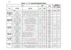 陕西省“十二五”农村扶贫开发规划项目规划表