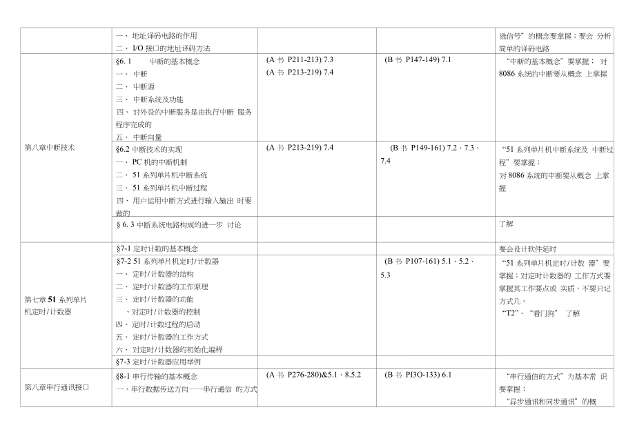 微机原理与接口技术课程内容归纳_第4页