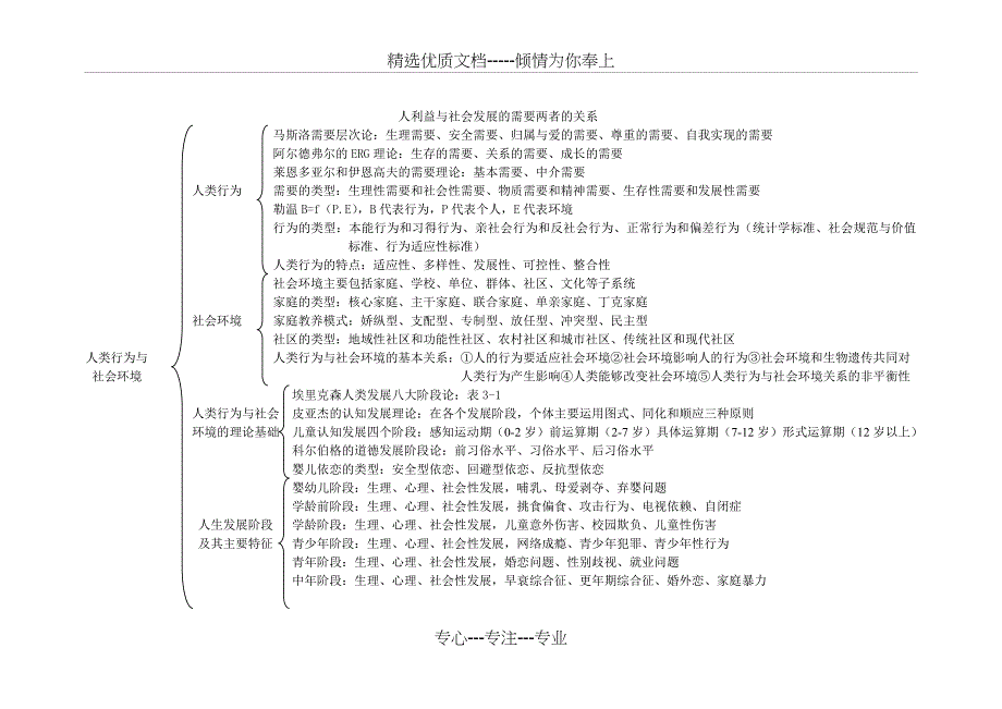 (中级)社会工作师综合能力知识思维导图(共11页)_第3页