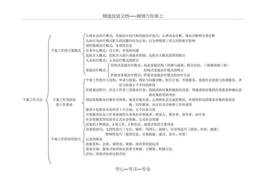 (中级)社会工作师综合能力知识思维导图(共11页)_第5页