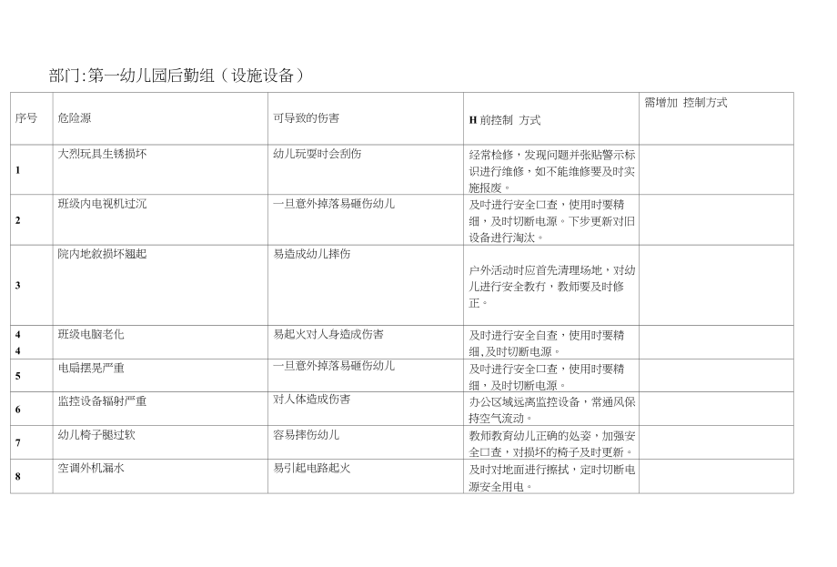 幼儿园后勤组危险源清单及管理方案_第3页