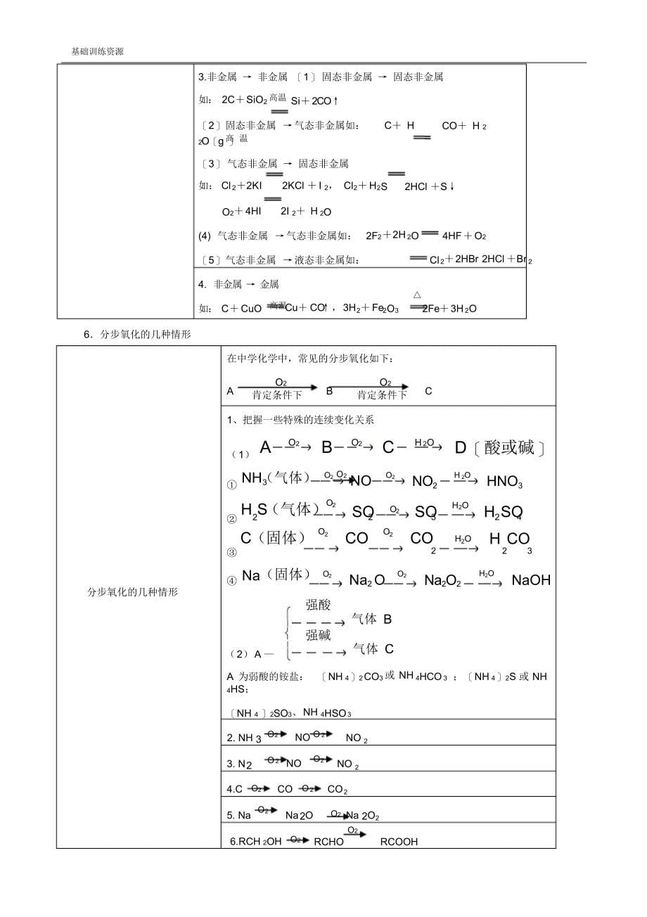 高三化学二轮复习专题十一《无机化学推断》教案_第5页