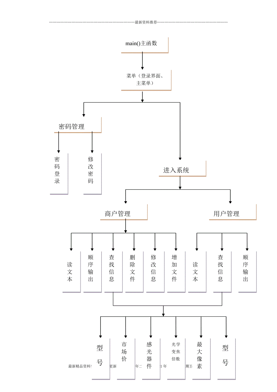 相机销售系统C语言实习报告[48页]_第3页