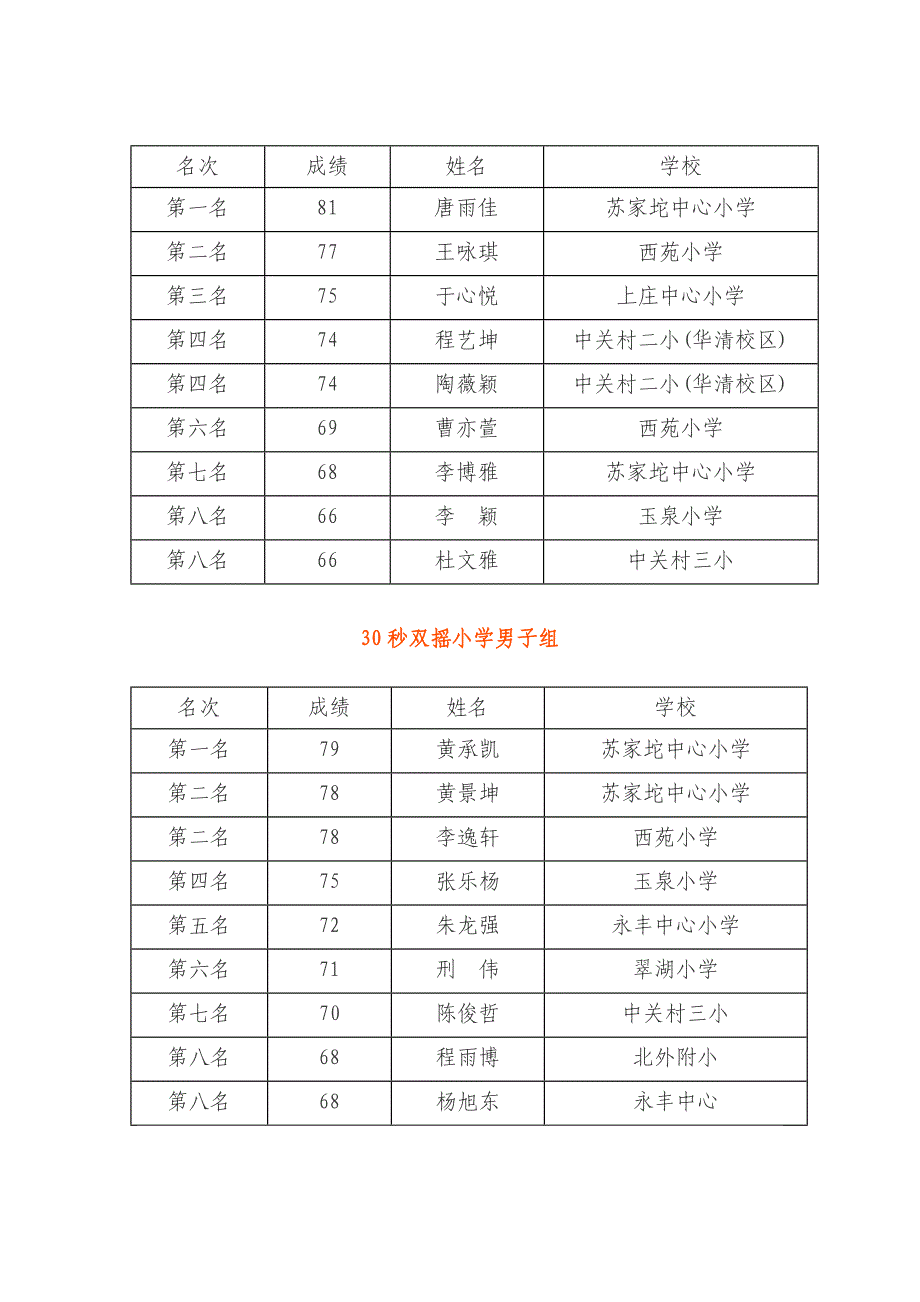 海淀区中小学生跳绳比赛成绩单_第3页