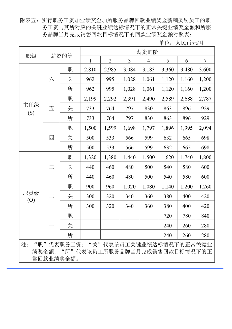 062.回款业绩奖金额对照表(GoodcareerHRForm062)_第1页