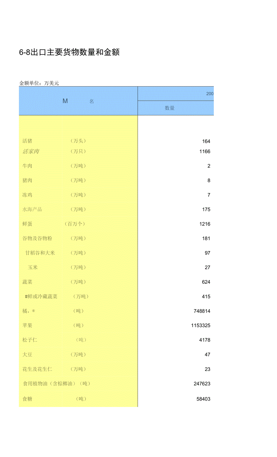 出口主要货物数量和金额_第1页