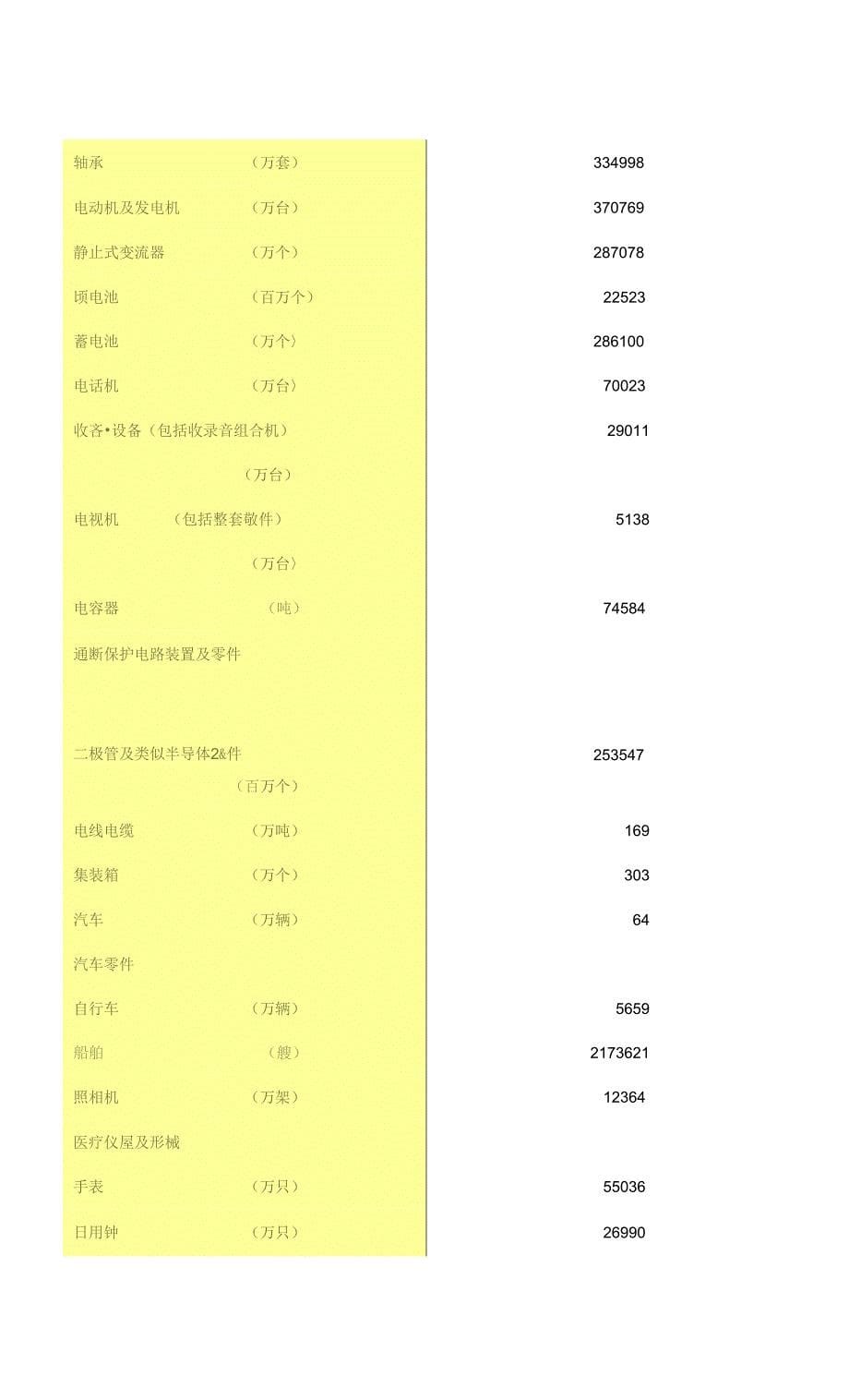 出口主要货物数量和金额_第5页