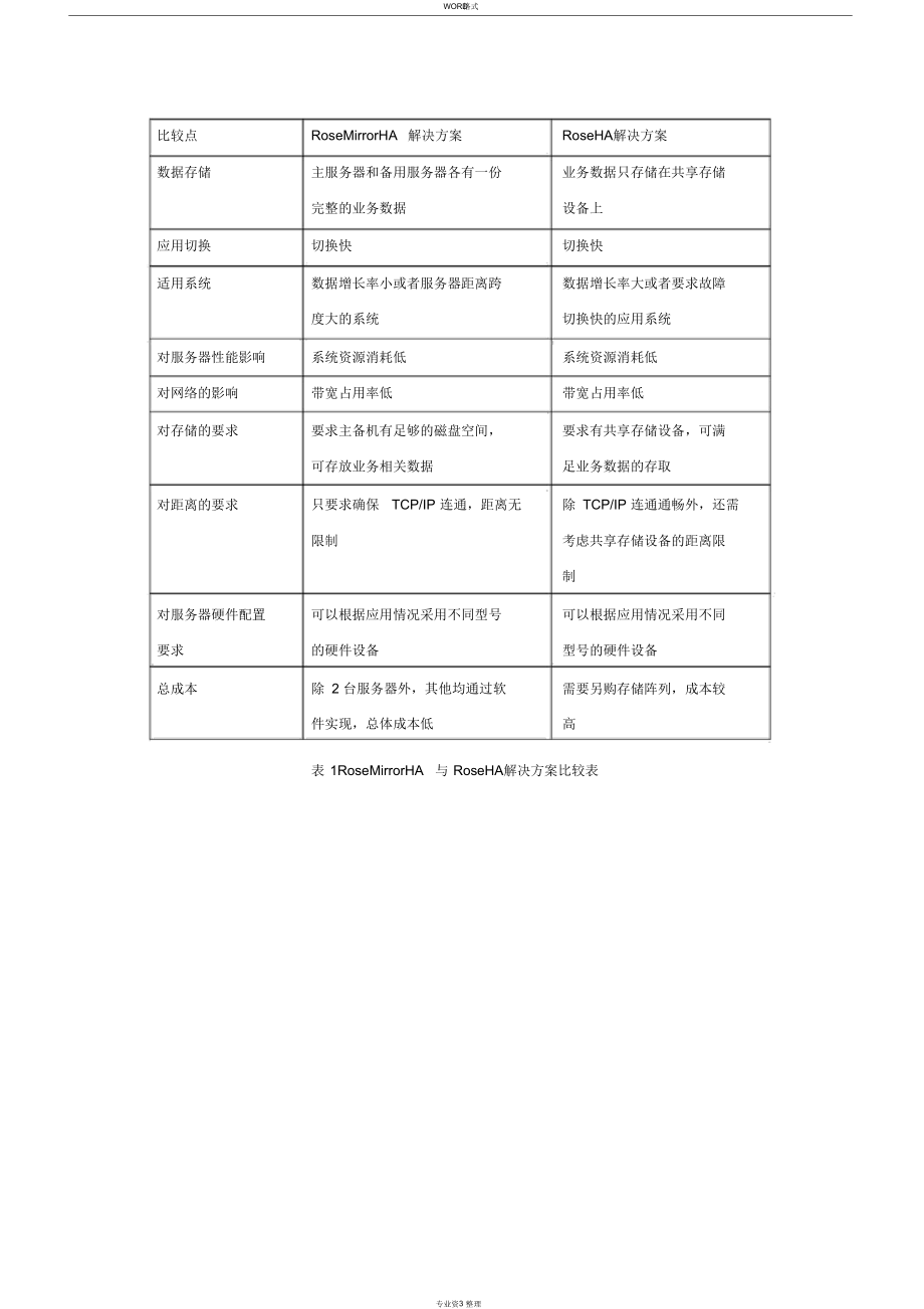 RoseHA、RoseMirrorHA解决方案比较表（精编版）_第3页