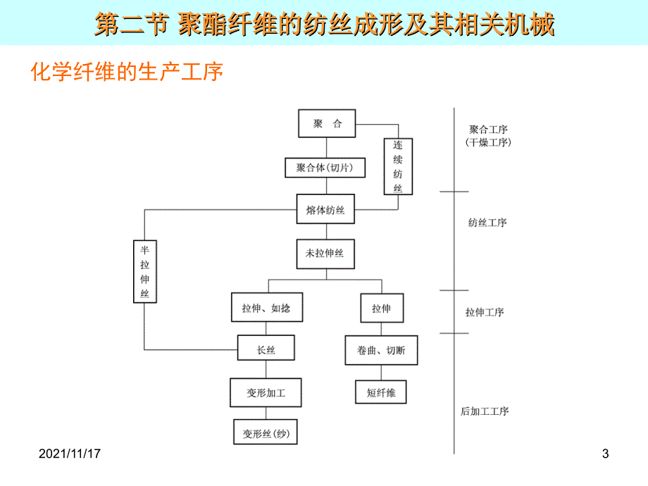 化学纤维概述(共38页)_第3页