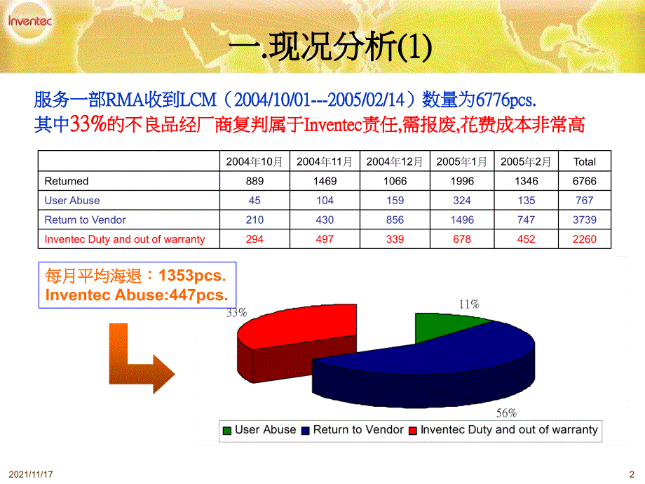 关于LCD送Sequel维修降低公司报废金额QIT改善提案(共31页)_第2页