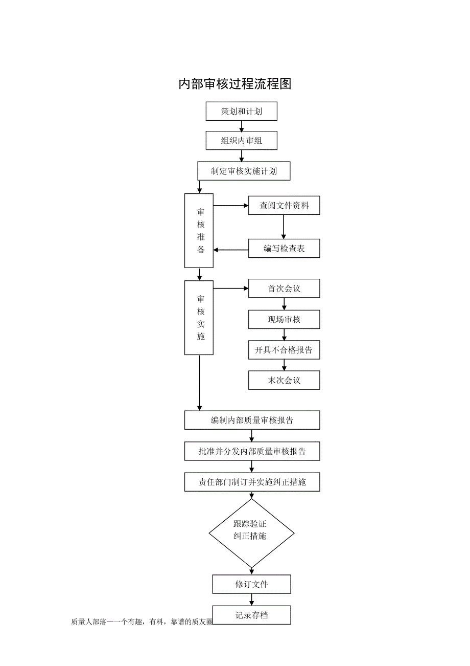 质量流程图1_第1页