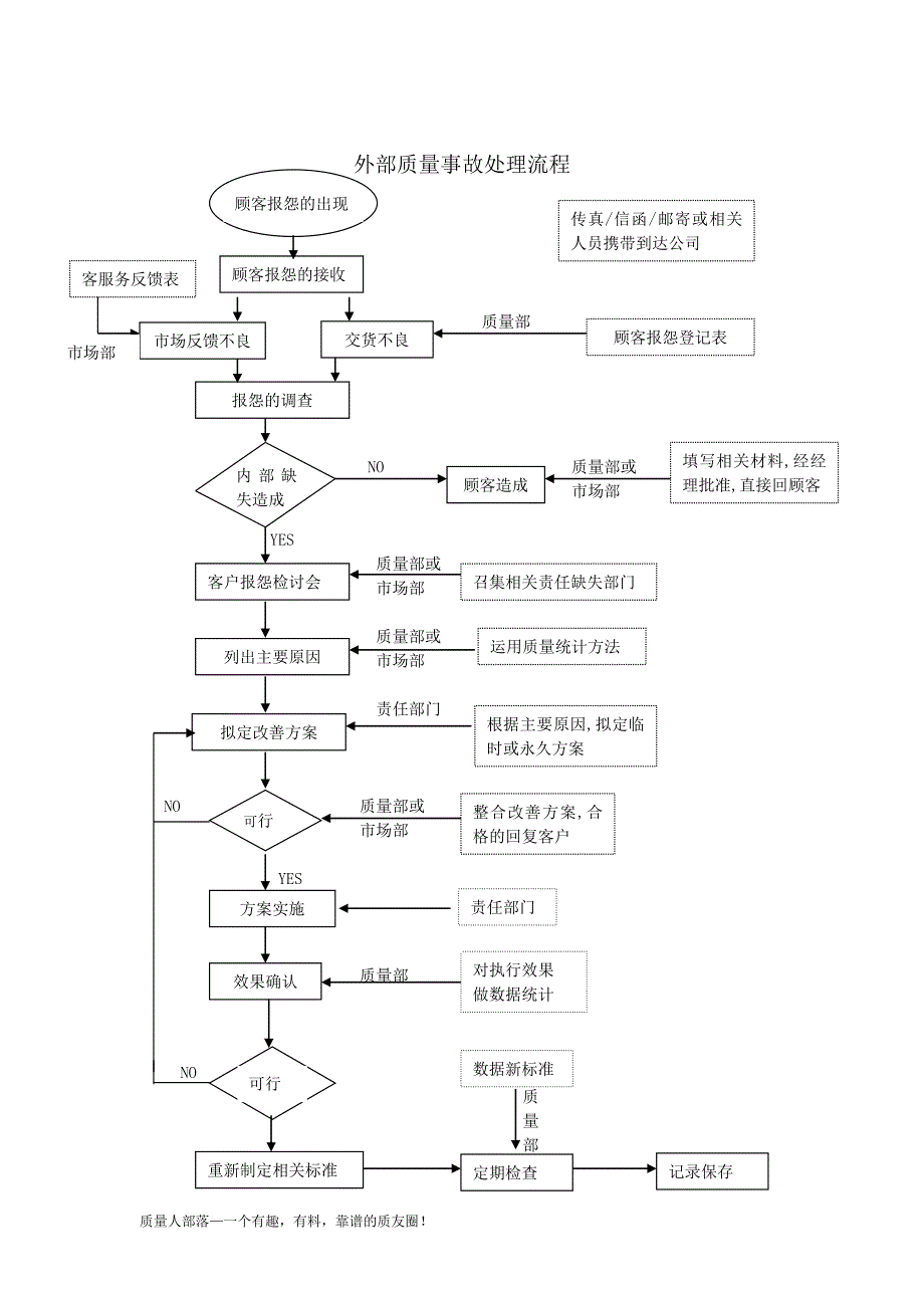 质量流程图1_第2页