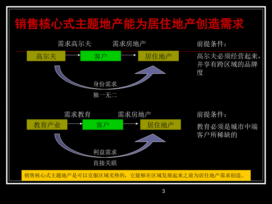 房地产主题发展模式研究(共27页)_第3页