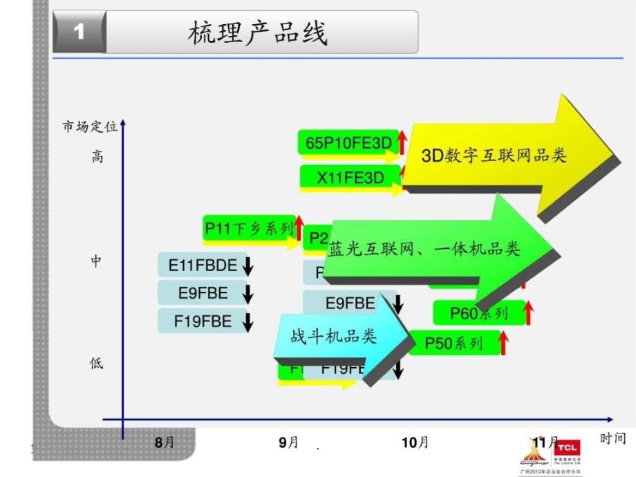 《最新产品线梳理》_第3页