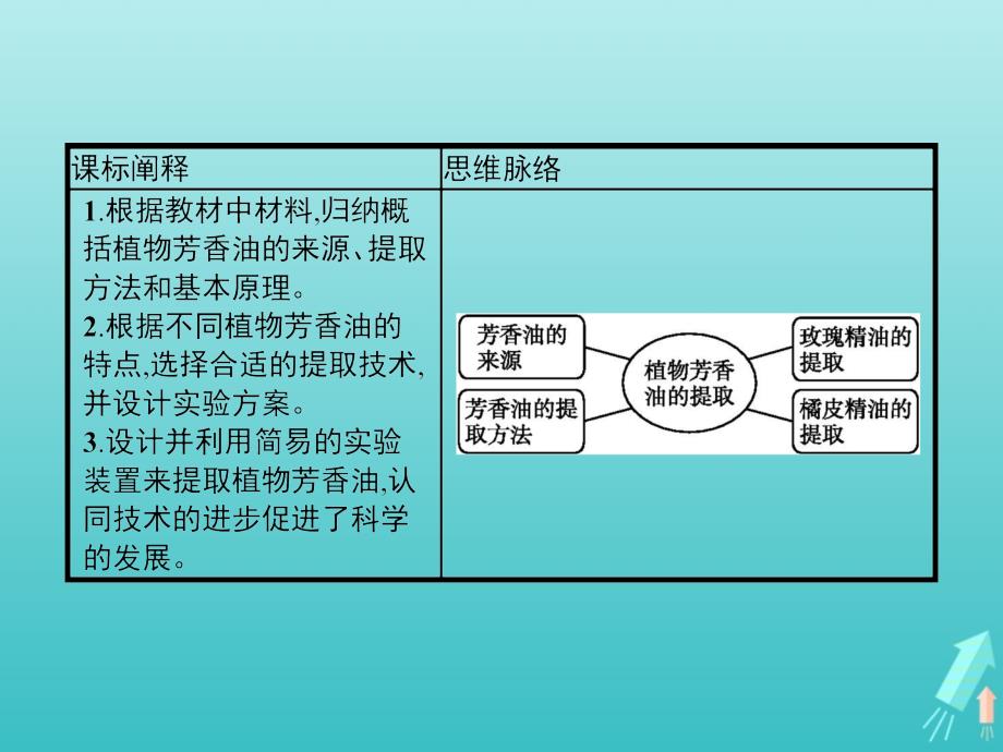 2020-2021学年高中生物 专题6 课题1 植物芳香油的提取课件 新人教版选修1_第2页