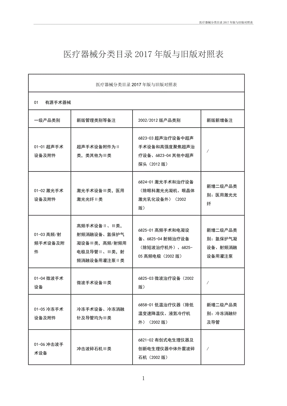 医疗器械分类目录2017年与旧对照表_第1页