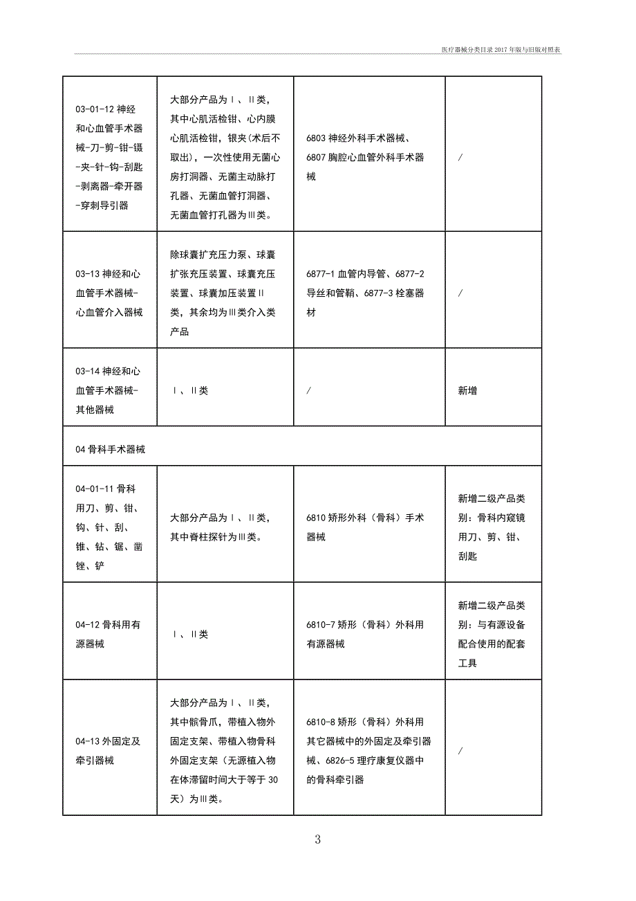 医疗器械分类目录2017年与旧对照表_第3页