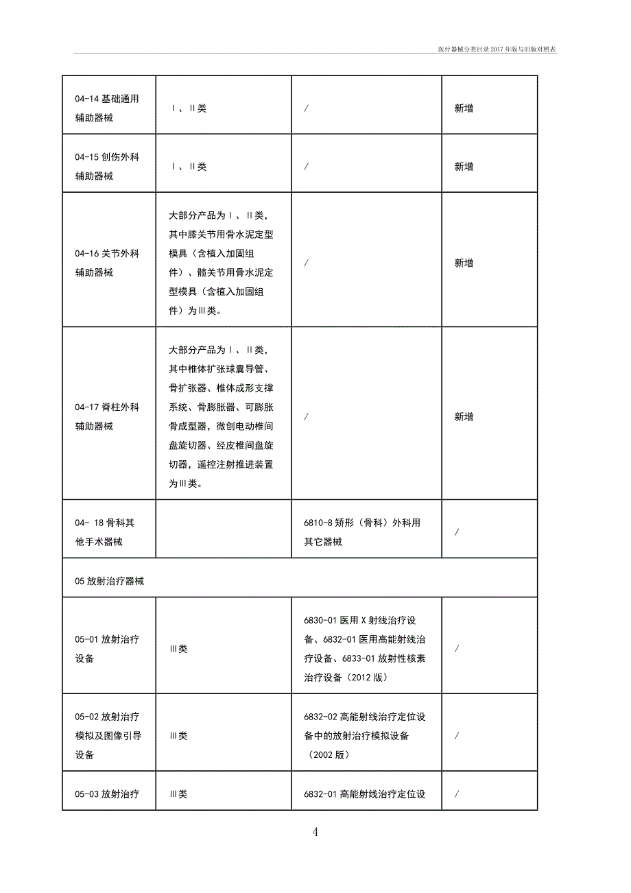 医疗器械分类目录2017年与旧对照表_第4页