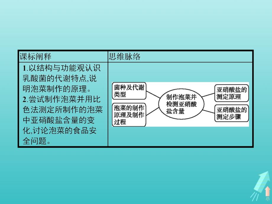 2020-2021学年高中生物 专题1 课题3 制作泡菜并检测亚硝酸盐含量课件 新人教版选修1_第2页