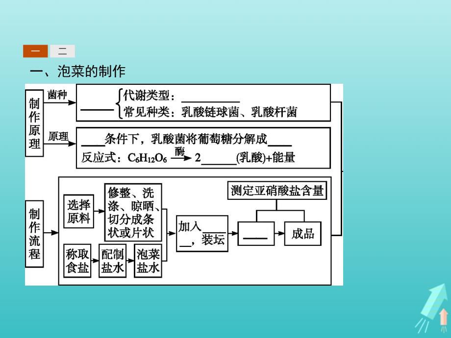 2020-2021学年高中生物 专题1 课题3 制作泡菜并检测亚硝酸盐含量课件 新人教版选修1_第3页