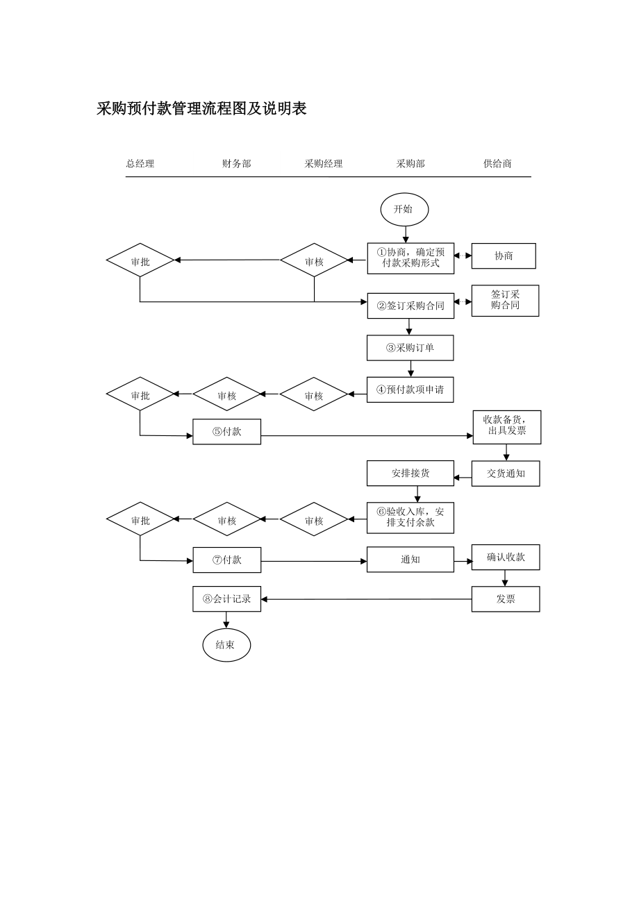 采购预付款管理流程图及说明表_第1页