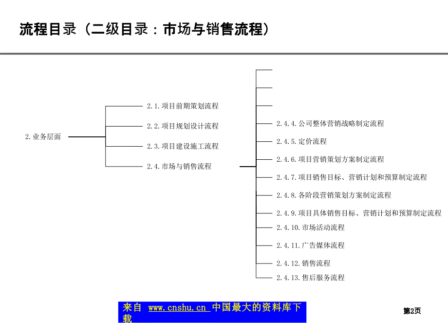 房地产项目开发基本流程(5个doc7个共)18_第2页