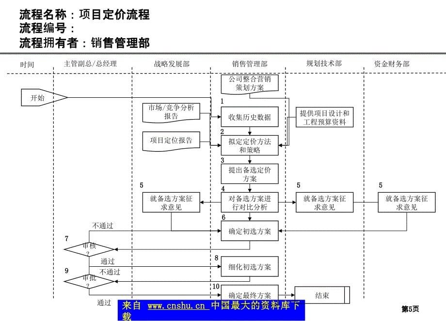 房地产项目开发基本流程(5个doc7个共)18_第5页