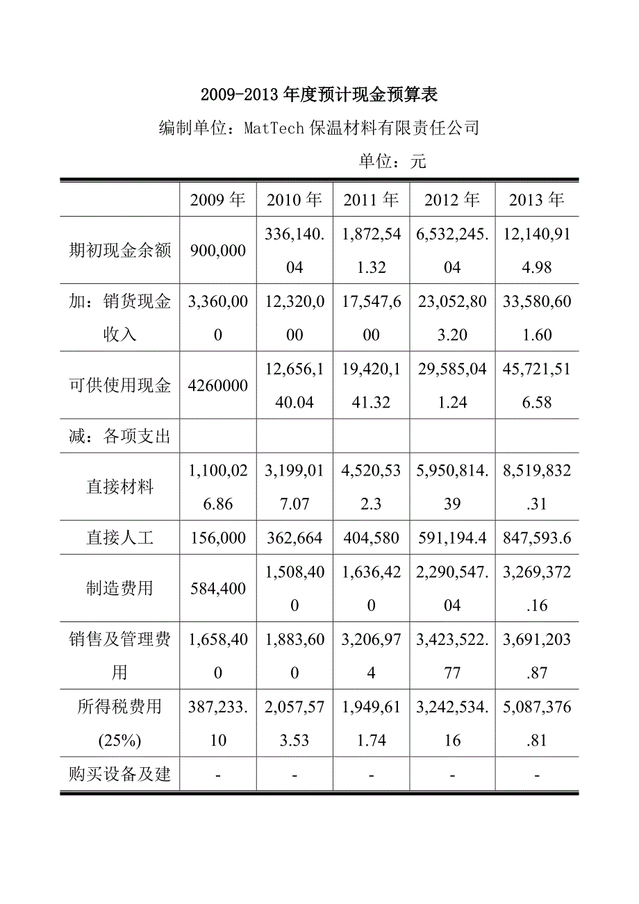 LNG船耐低温保温材料融资与财务分析方案_第4页