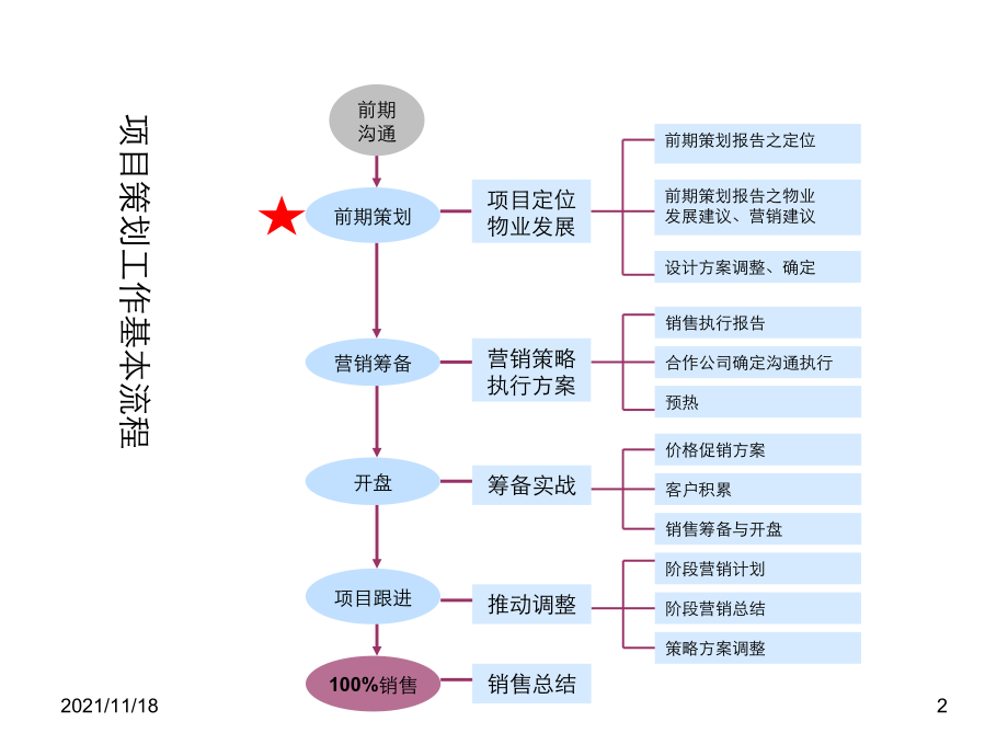 房地产项目战略与物业发展(共42页)_第2页