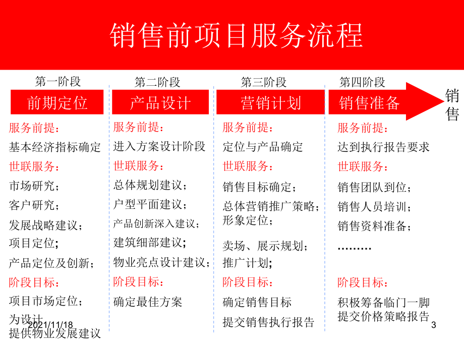 房地产项目战略与物业发展(共42页)_第3页