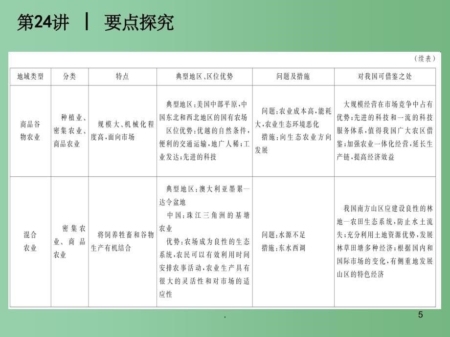 高考地理 第24讲农业的地域类型复习方案课件 鲁教版_第5页