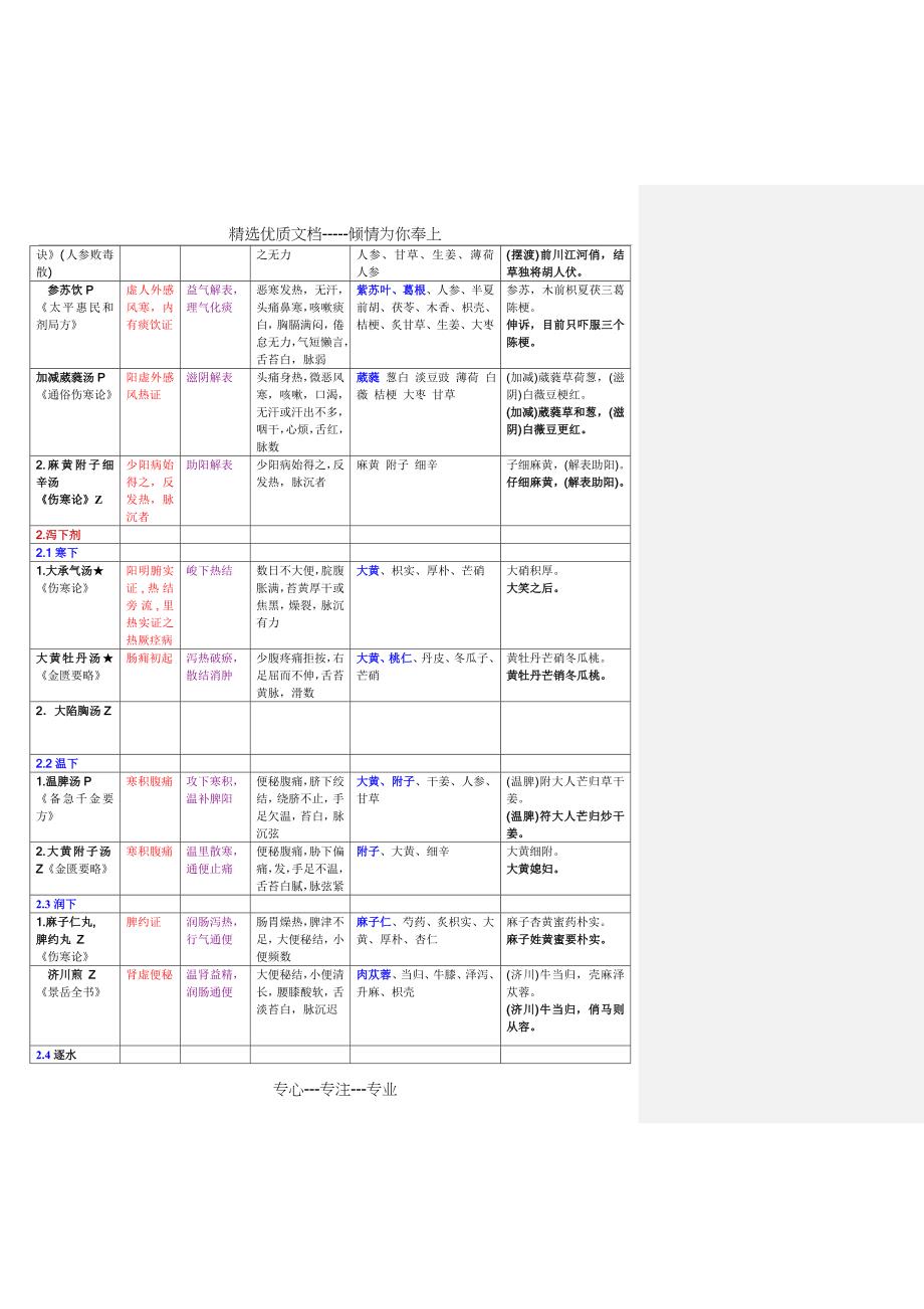 方剂学重点方(共21页)_第2页