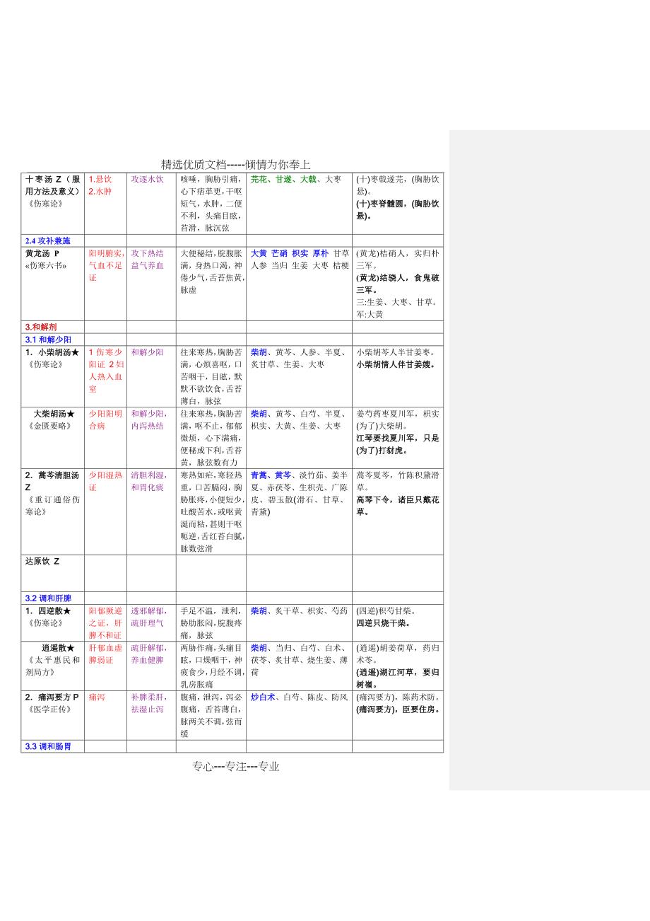 方剂学重点方(共21页)_第3页