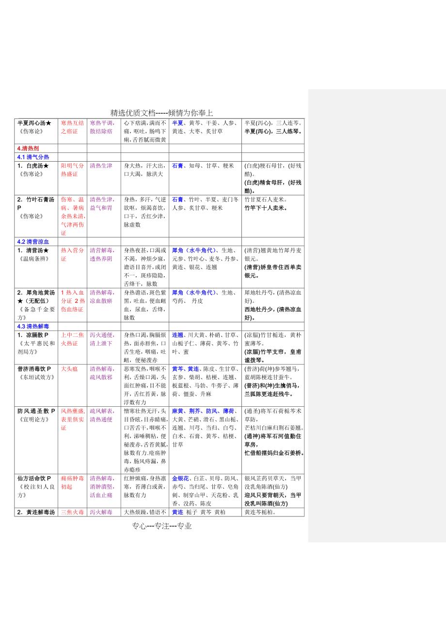 方剂学重点方(共21页)_第4页