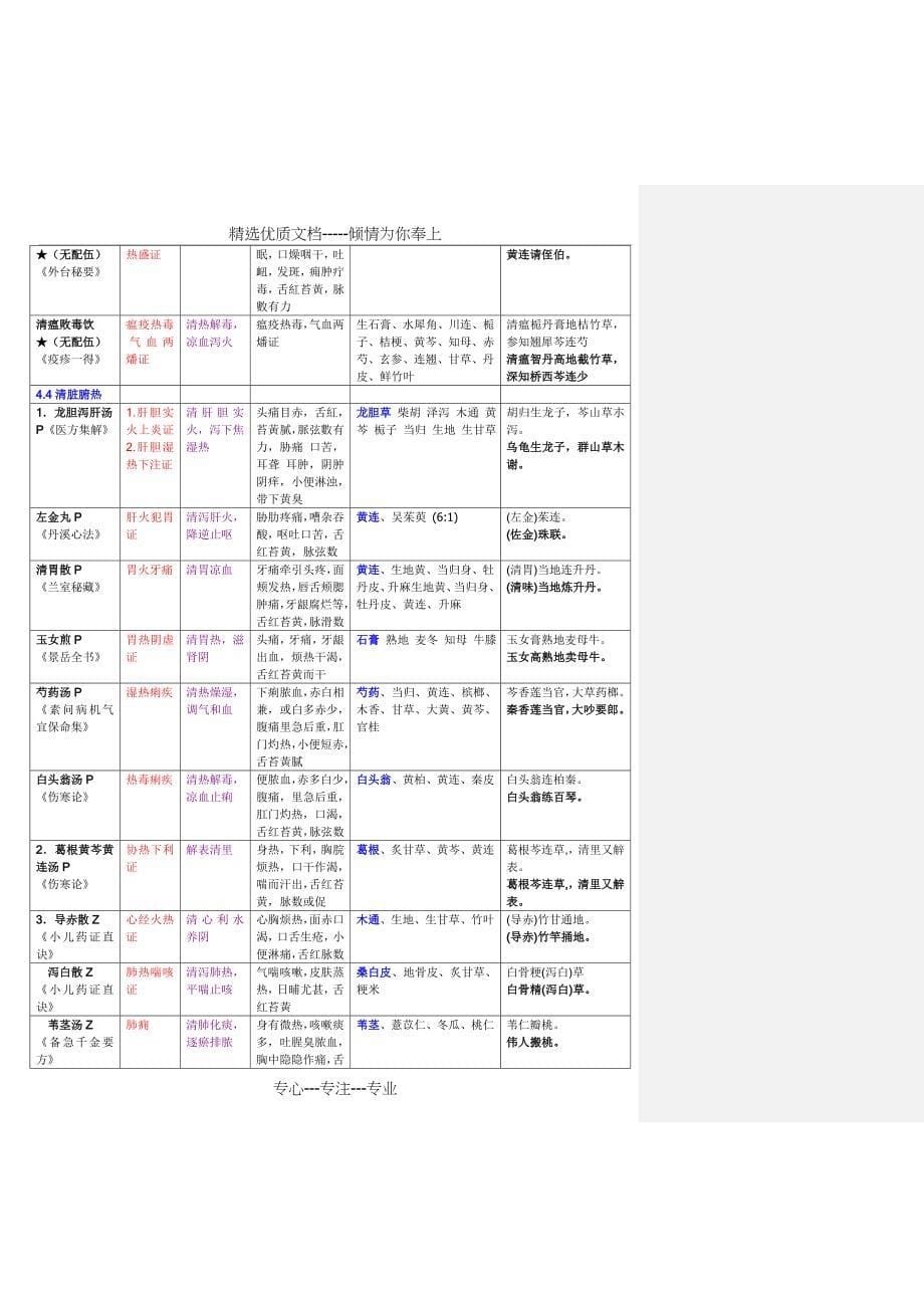 方剂学重点方(共21页)_第5页