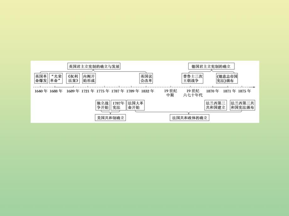 2020-2021学年高中历史 第三单元 近代西方资本主义政体的建立 第8课 英国的制度创新课件 岳麓版必修1_第2页