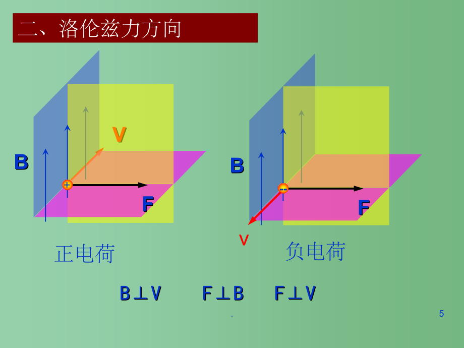 高二物理《运动电荷在磁场中受到的力》课件_第5页