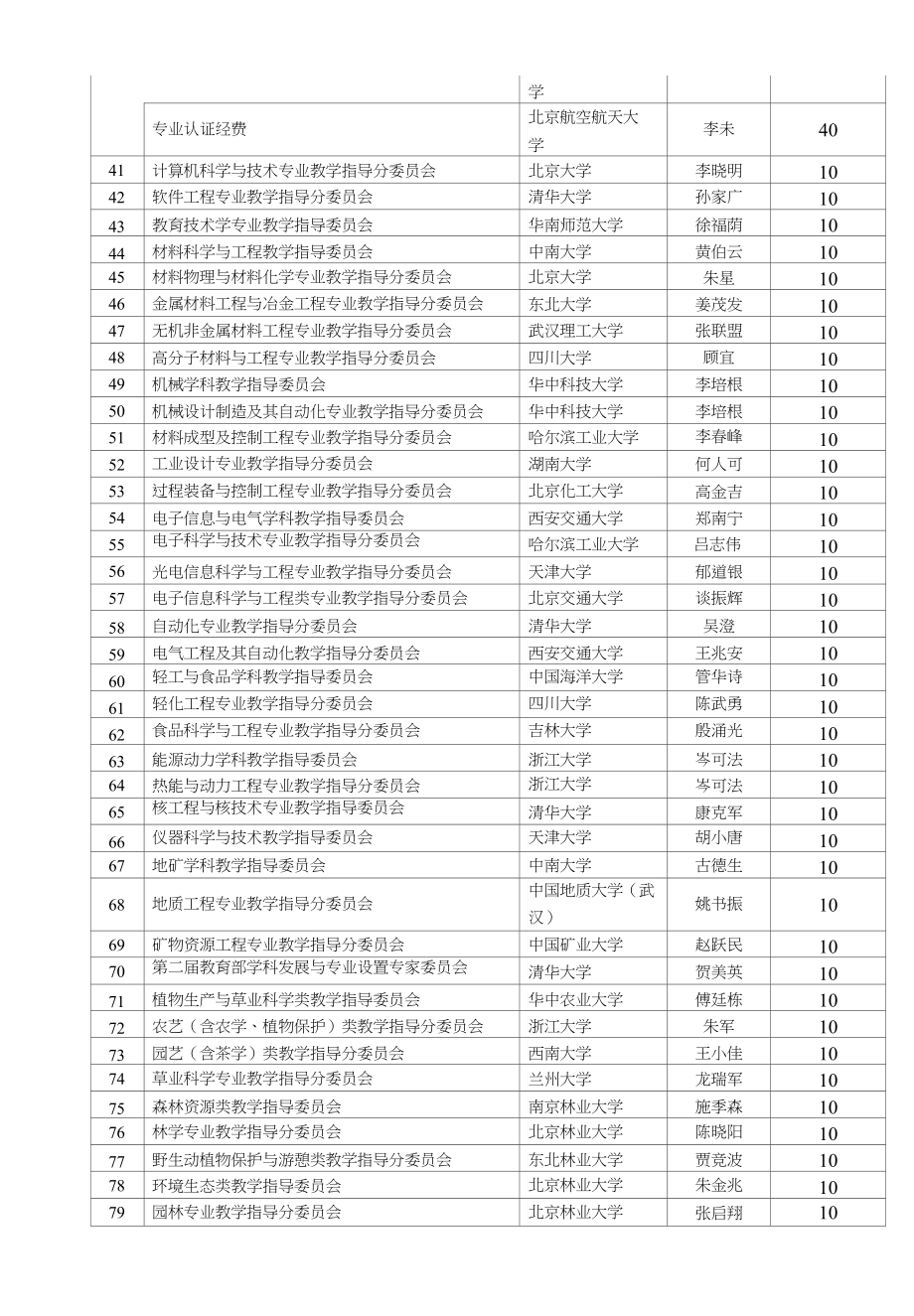 各科类教学指导委员会拨款表_第2页