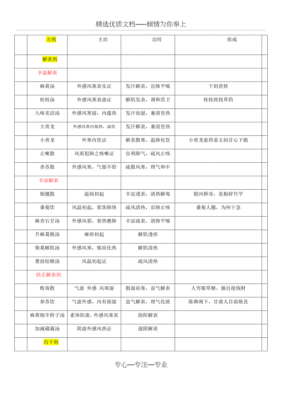 方剂表功用主治表(共16页)_第1页