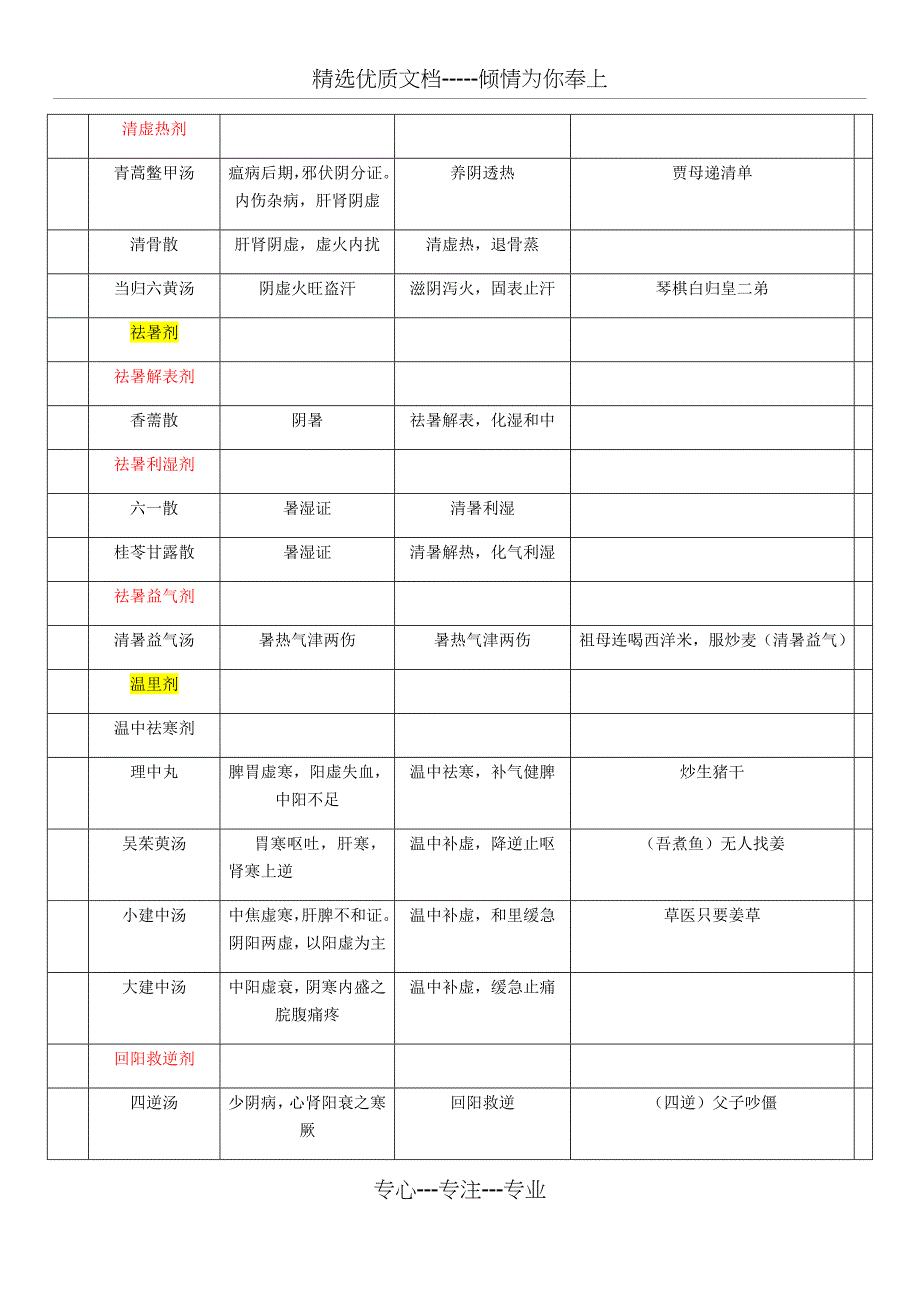 方剂表功用主治表(共16页)_第4页