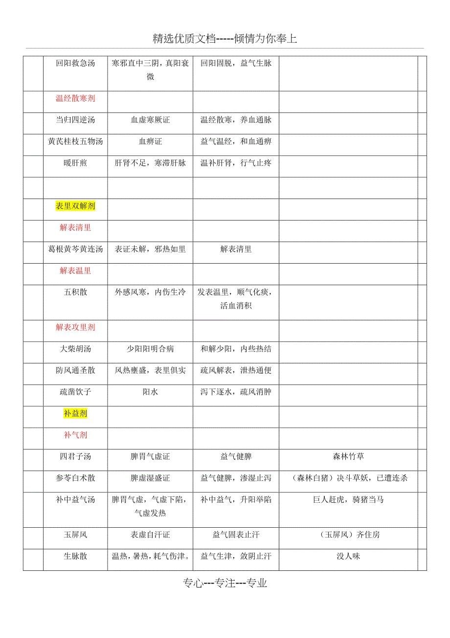 方剂表功用主治表(共16页)_第5页