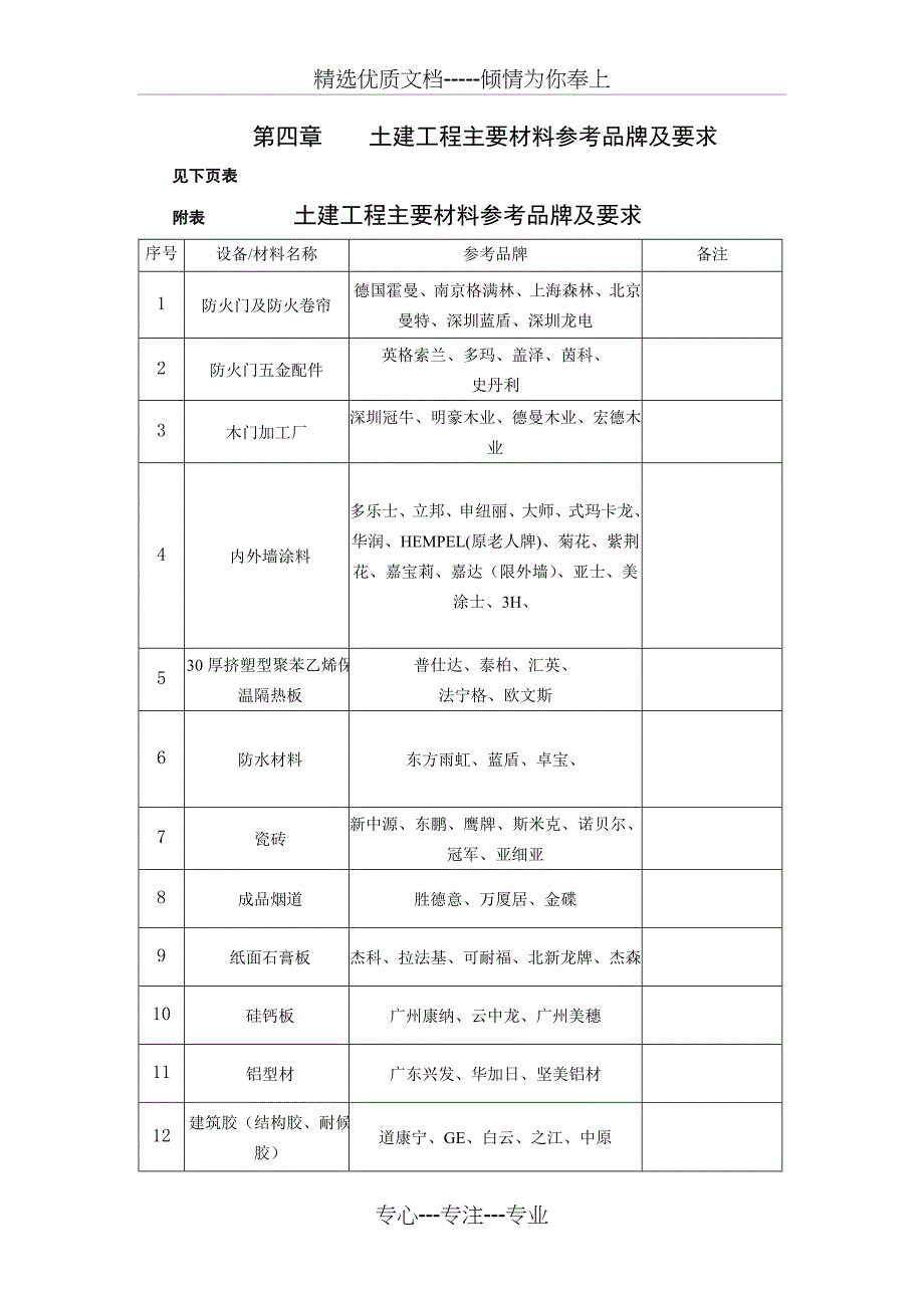 主要材料参考品牌及要求(共27页)_第1页