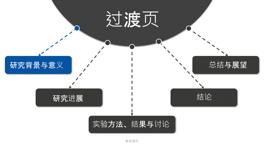 《答辩6比9答辩分享》_第3页