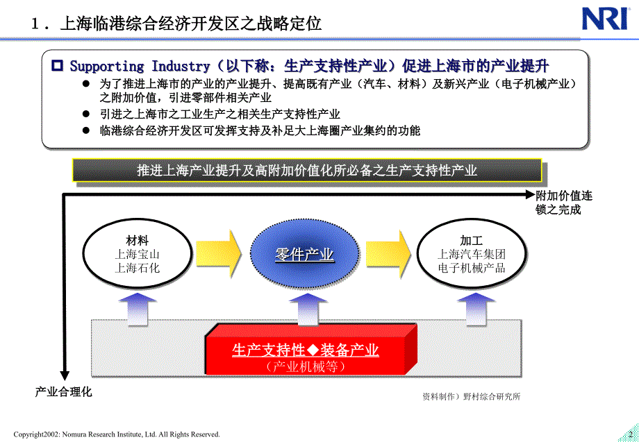 某临港综合经济开发区战略与定位(共24页)_第3页