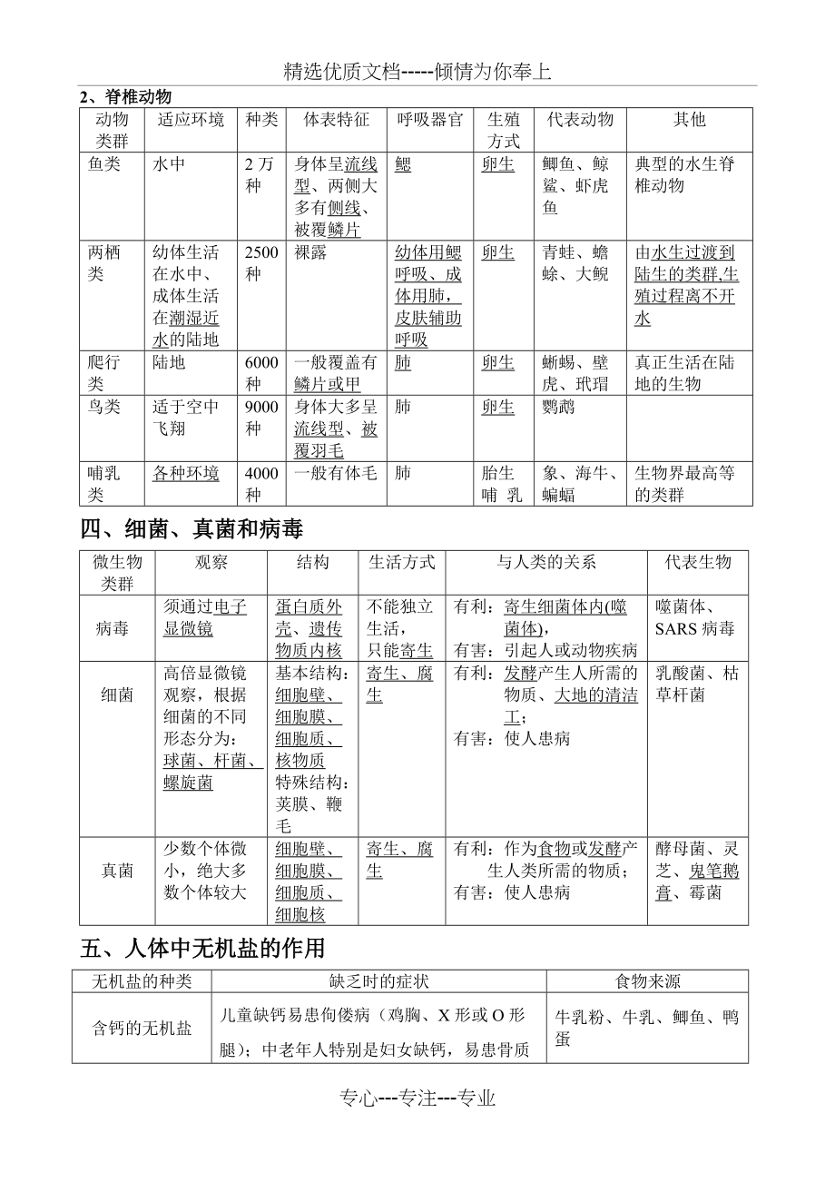 中考生物列表分类比较知识点(共4页)_第2页