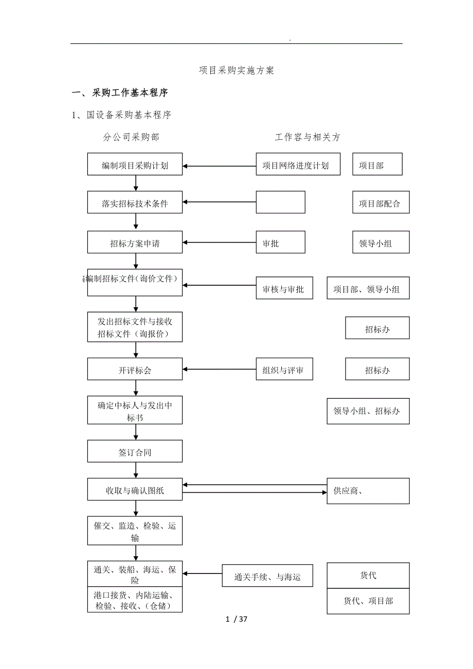 xx项目采购实施计划方案_第1页