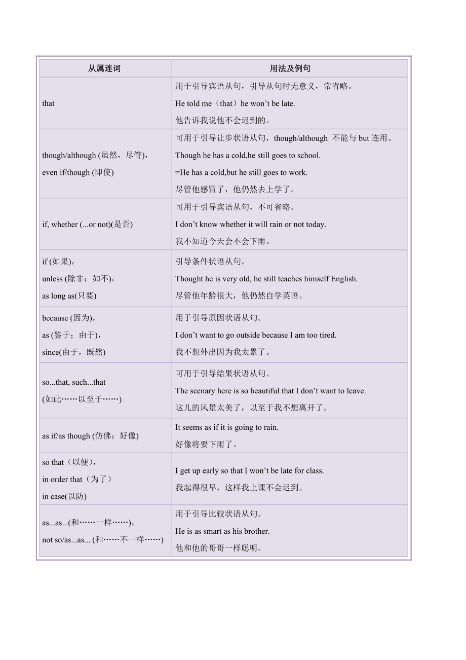 《中考英语总复习》专题 06 连词 ——《破解2020年中考英语之易错易混点丢分题》（原卷版）_第2页